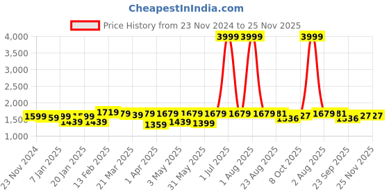 myntra.com NEW LIMITS Men Colourblocked Sneakers new limits Price History Graph from 23 Nov 2024 to 25 Nov 2025