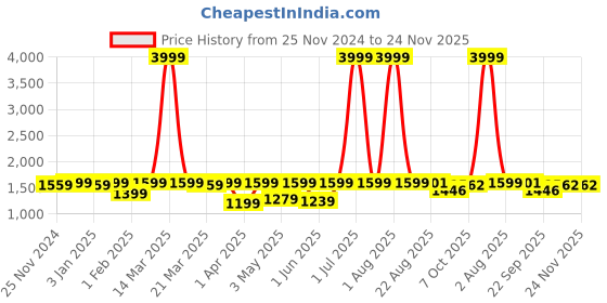 myntra.com NEW LIMITS Men Colourblocked Sneakers new limits Price History Graph from 25 Nov 2024 to 24 Nov 2025