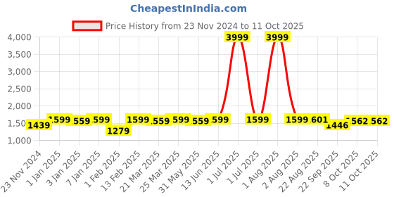 myntra.com NEW LIMITS Men Colourblocked Sneakers new limits Price History Graph from 23 Nov 2024 to 10 Oct 2025