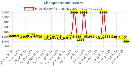 myntra.com NEW LIMITS Men Colourblocked Sneakers new limits Price History Graph from 25 Nov 2024 to 19 Nov 2025