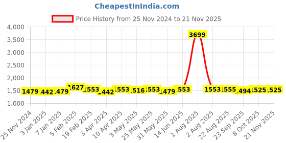 myntra.com NEW LIMITS Men Core new limits Price History Graph from 25 Nov 2024 to 19 Nov 2025