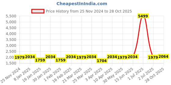 myntra.com NEW LIMITS Men Core new limits Price History Graph from 25 Nov 2024 to 28 Oct 2025