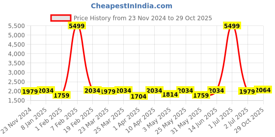 myntra.com NEW LIMITS Men Core new limits Price History Graph from 23 Nov 2024 to 29 Oct 2025