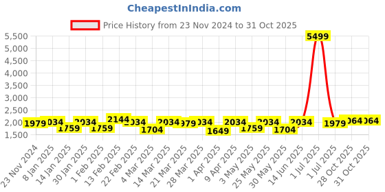 myntra.com NEW LIMITS Men Core new limits Price History Graph from 23 Nov 2024 to 30 Oct 2025