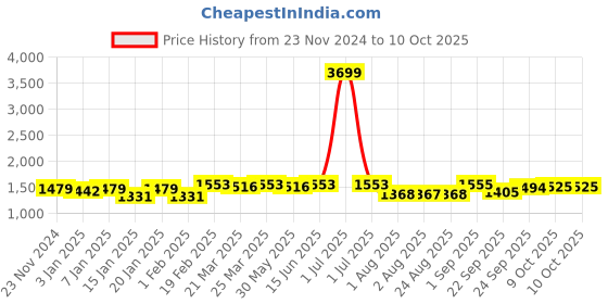 myntra.com NEW LIMITS Men Derbys new limits Price History Graph from 23 Nov 2024 to 7 Oct 2025