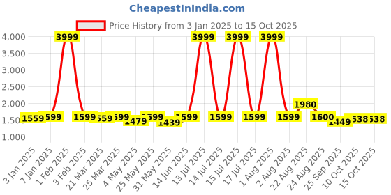 myntra.com NEW LIMITS Men Derbys Lace Up Formal Shoes new limits Price History Graph from 3 Jan 2025 to 14 Oct 2025