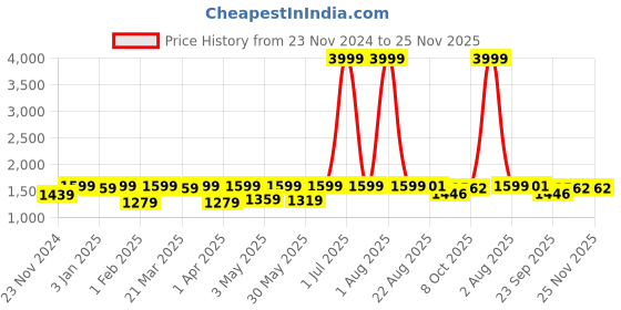 myntra.com NEW LIMITS Men Everyday Lace-Ups Round Toe Perforations Sneakers new limits Price History Graph from 23 Nov 2024 to 25 Nov 2025