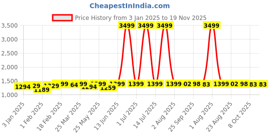 myntra.com NEW LIMITS Men Formal Loafers Shoes new limits Price History Graph from 3 Jan 2025 to 19 Nov 2025