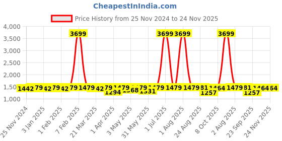 myntra.com NEW LIMITS Men Lace-Ups Sneakers new limits Price History Graph from 25 Nov 2024 to 23 Nov 2025