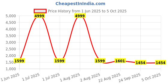 myntra.com NEW LIMITS Men Mesh Mid-Top Shoes new limits Price History Graph from 1 Jun 2025 to 5 Oct 2025