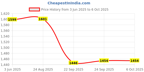 myntra.com NEW LIMITS Men Mesh Shoes new limits Price History Graph from 3 Jun 2025 to 5 Oct 2025