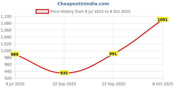 myntra.com NEW LIMITS Men Mesh Walking Shoes new limits Price History Graph from 9 Jul 2025 to 7 Oct 2025