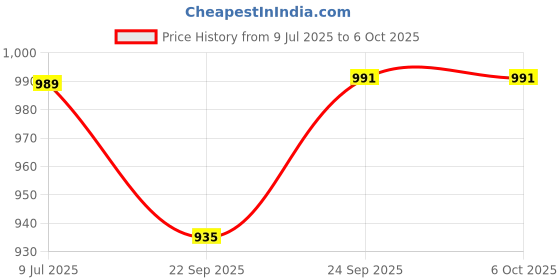 myntra.com NEW LIMITS Men Mesh Walking Shoes new limits Price History Graph from 9 Jul 2025 to 6 Oct 2025