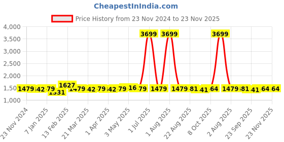 myntra.com NEW LIMITS Men Perforations Slip-Resistance Sneakers new limits Price History Graph from 23 Nov 2024 to 22 Nov 2025