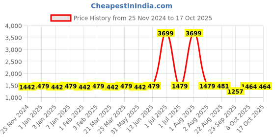 myntra.com NEW LIMITS Men Printed Sneakers new limits Price History Graph from 25 Nov 2024 to 16 Oct 2025