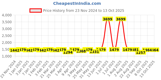 myntra.com NEW LIMITS Men Printed Sneakers new limits Price History Graph from 23 Nov 2024 to 12 Oct 2025