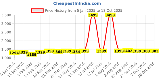 myntra.com NEW LIMITS Men Round-Toe Formal Loafers new limits Price History Graph from 5 Jan 2025 to 18 Oct 2025