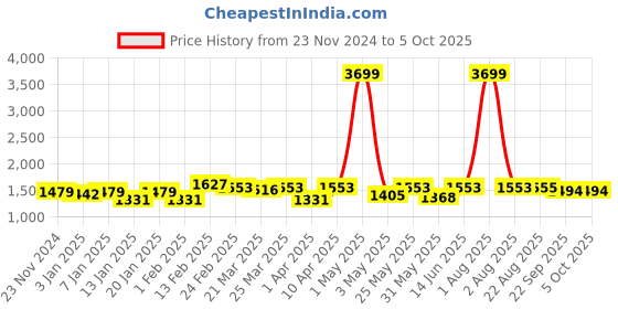 myntra.com NEW LIMITS Men Round Toe Lace - Ups Core new limits Price History Graph from 23 Nov 2024 to 4 Oct 2025