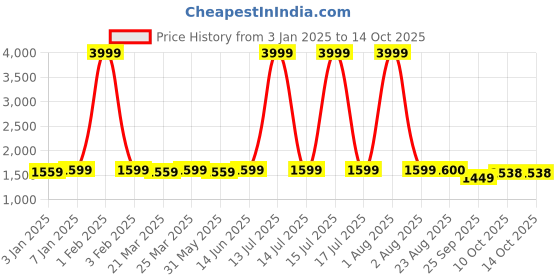 myntra.com NEW LIMITS Men Round Toe Lace-Ups Formal Derbys new limits Price History Graph from 3 Jan 2025 to 13 Oct 2025