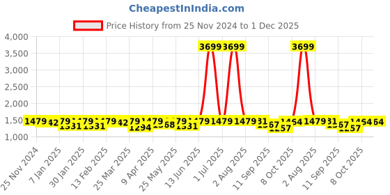 myntra.com NEW LIMITS Men Round Toe Lace-Ups Sneakers new limits Price History Graph from 25 Nov 2024 to 1 Dec 2025