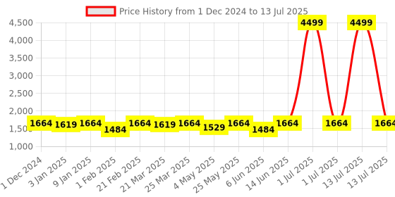myntra.com NEW LIMITS Men Running Non-Marking Shoes new limits Price History Graph from 1 Dec 2024 to 13 Jul 2025
