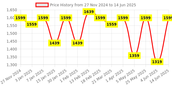 myntra.com NEW LIMITS Men Running Non-Marking Shoes new limits Price History Graph from 27 Nov 2024 to 14 Jun 2025