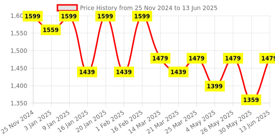 myntra.com NEW LIMITS Men Running Non-Marking Shoes new limits Price History Graph from 25 Nov 2024 to 13 Jun 2025