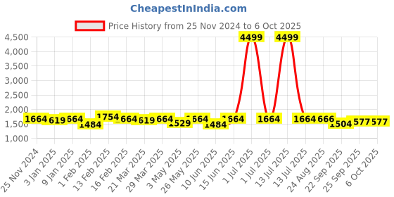myntra.com NEW LIMITS Men Running Non-Marking Shoes new limits Price History Graph from 25 Nov 2024 to 4 Oct 2025