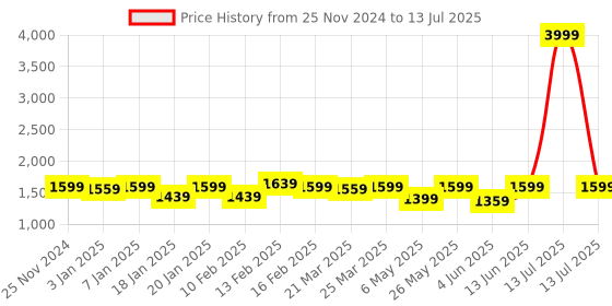 myntra.com NEW LIMITS Men Running Non-Marking Shoes new limits Price History Graph from 25 Nov 2024 to 13 Jul 2025