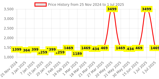 myntra.com NEW LIMITS Men Running Non-Marking Shoes new limits Price History Graph from 25 Nov 2024 to 1 Jul 2025