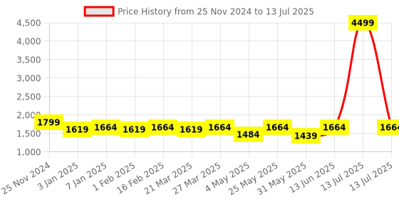 myntra.com NEW LIMITS Men Running Non-Marking Shoes new limits Price History Graph from 25 Nov 2024 to 13 Jul 2025