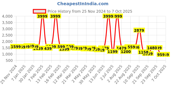 myntra.com NEW LIMITS Men Running Non-Marking Shoes new limits Price History Graph from 25 Nov 2024 to 6 Oct 2025