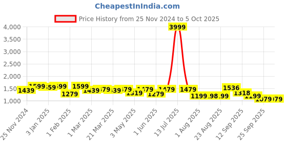 myntra.com NEW LIMITS Men Running Non-Marking Shoes new limits Price History Graph from 25 Nov 2024 to 5 Oct 2025