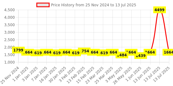 myntra.com NEW LIMITS Men Running Non-Marking Shoes new limits Price History Graph from 25 Nov 2024 to 13 Jul 2025