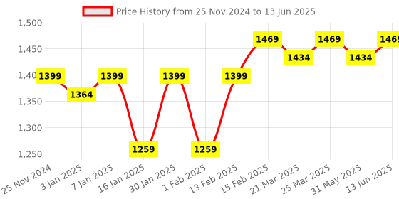 myntra.com NEW LIMITS Men Running Non-Marking Shoes new limits Price History Graph from 25 Nov 2024 to 13 Jun 2025