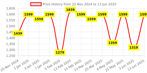 myntra.com NEW LIMITS Men Running Non-Marking Shoes new limits Price History Graph from 25 Nov 2024 to 13 Jun 2025