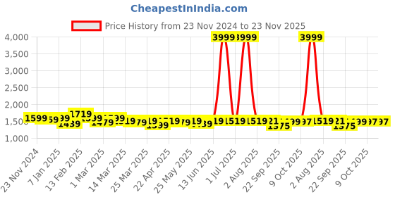 myntra.com NEW LIMITS Men Sneakers new limits Price History Graph from 23 Nov 2024 to 22 Nov 2025