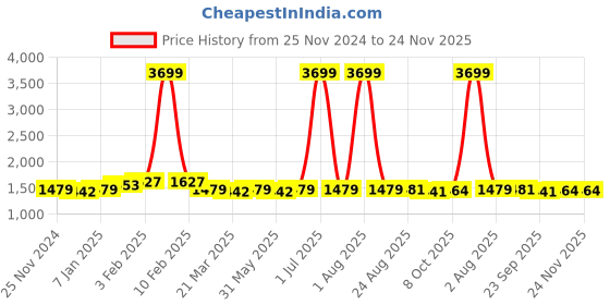 myntra.com NEW LIMITS Men Sneakers new limits Price History Graph from 25 Nov 2024 to 23 Nov 2025