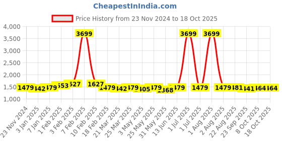 myntra.com NEW LIMITS Men Sneakers new limits Price History Graph from 23 Nov 2024 to 18 Oct 2025