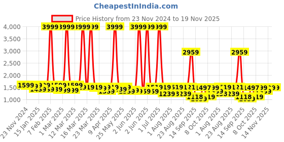 myntra.com NEW LIMITS Men Sneakers new limits Price History Graph from 23 Nov 2024 to 19 Nov 2025