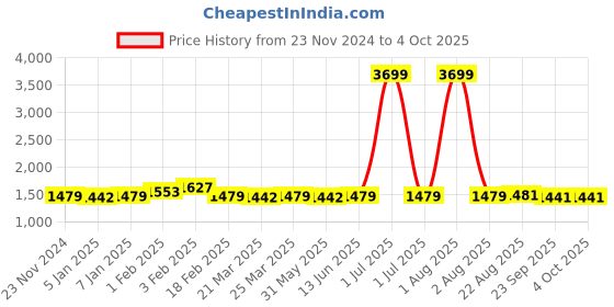 myntra.com NEW LIMITS Men Sneakers new limits Price History Graph from 23 Nov 2024 to 4 Oct 2025