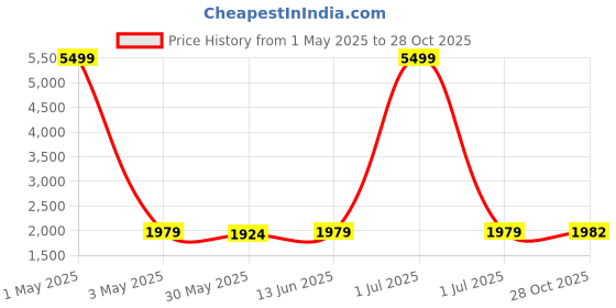 myntra.com NEW LIMITS Men Sneakers new limits Price History Graph from 1 May 2025 to 28 Oct 2025