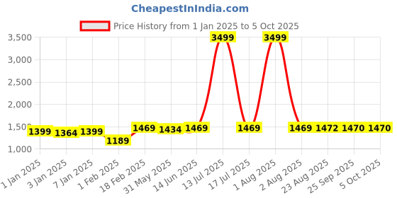 myntra.com NEW LIMITS Men Textured Formal Brogues new limits Price History Graph from 1 Jan 2025 to 5 Oct 2025