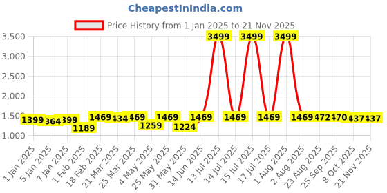 myntra.com NEW LIMITS Men Textured Leather Lace-Ups Formal Oxfords new limits Price History Graph from 1 Jan 2025 to 20 Nov 2025