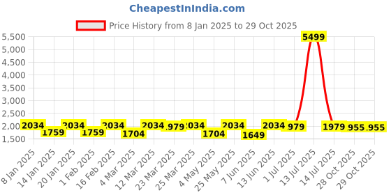 myntra.com NEW LIMITS Men Textured PU Driving Shoes new limits Price History Graph from 8 Jan 2025 to 28 Oct 2025