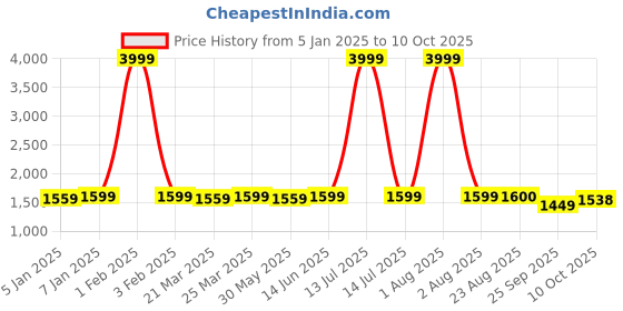 myntra.com new limits NEW LIMITSMen Lace-Ups Formal Derbys new limits Price History Graph from 5 Jan 2025 to 10 Oct 2025