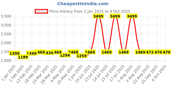 myntra.com NEW LIMITS Textured Pointed-Toe Loafers new limits Price History Graph from 1 Jan 2025 to 4 Oct 2025