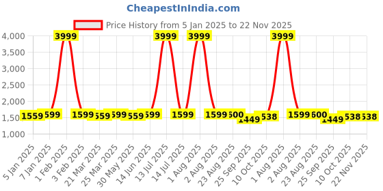 myntra.com new limits NEW LIMITSMen Lace-Ups Formal Derbys new limits Price History Graph from 5 Jan 2025 to 22 Nov 2025