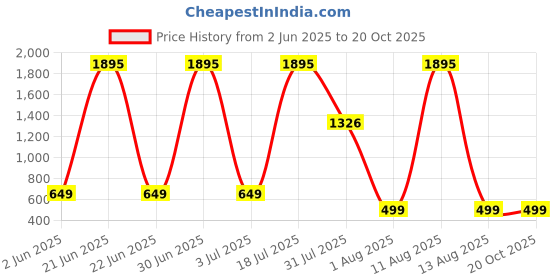 myntra.com NEW RJP CRAFT Women Printed A-Line Kurti new rjp craft Price History Graph from 2 Jun 2025 to 20 Oct 2025