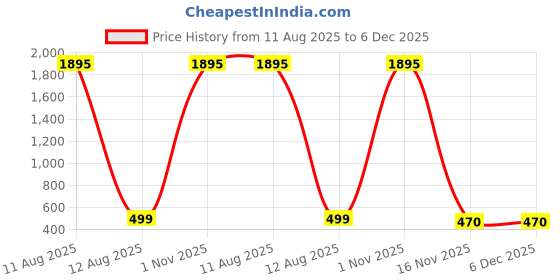 myntra.com NEW RJP CRAFT Women's Printed Cotton Top new rjp craft Price History Graph from 11 Aug 2025 to 5 Dec 2025